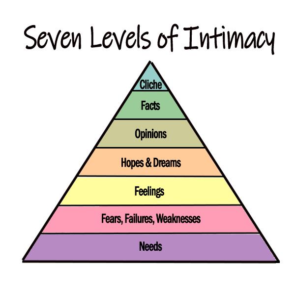 Seven Levels Of Intimacy Summary